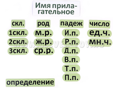 Набор магнитных карточек "Имя прилагательное (морфологический разбор)"